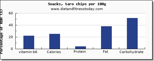 vitamin b6 and nutrition facts in chips per 100g